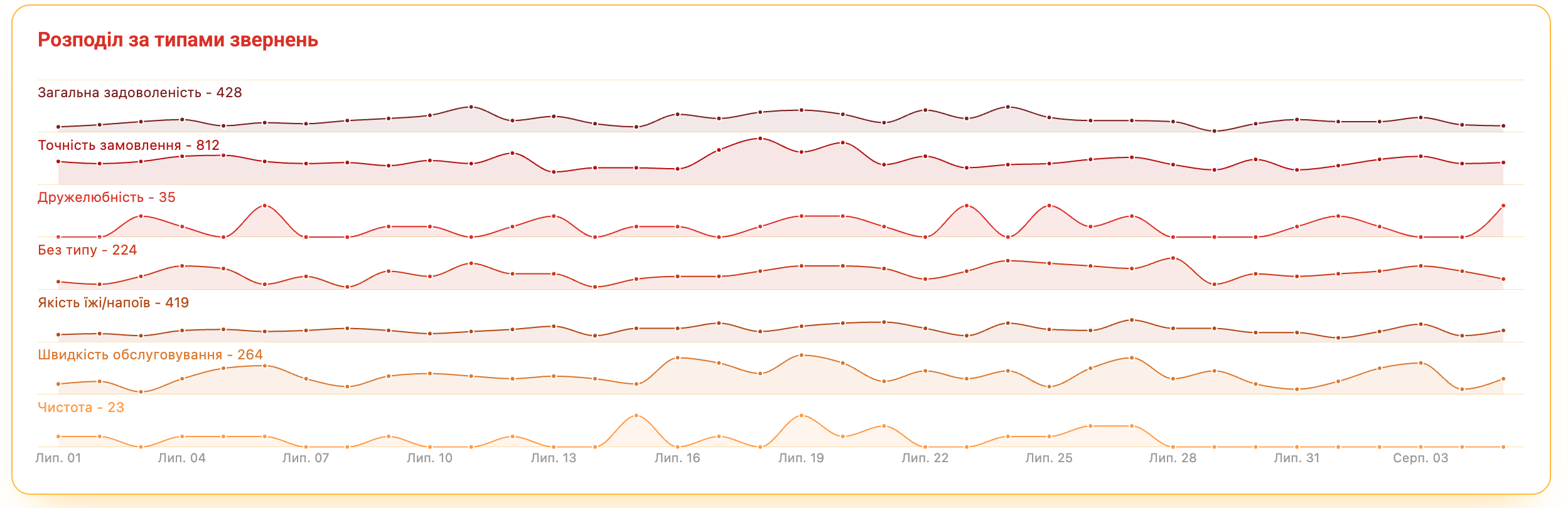 McDonald's Appeals Type Distribution