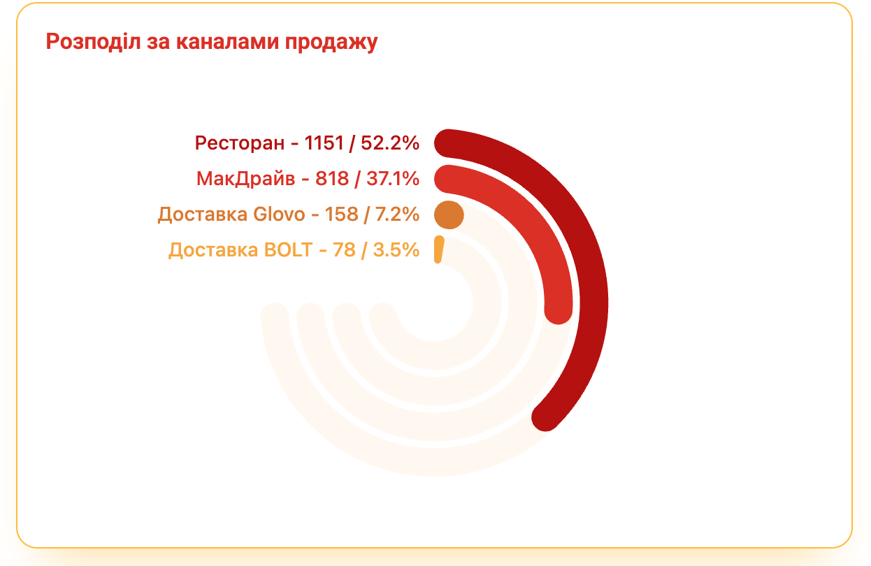McDonald's Statistics